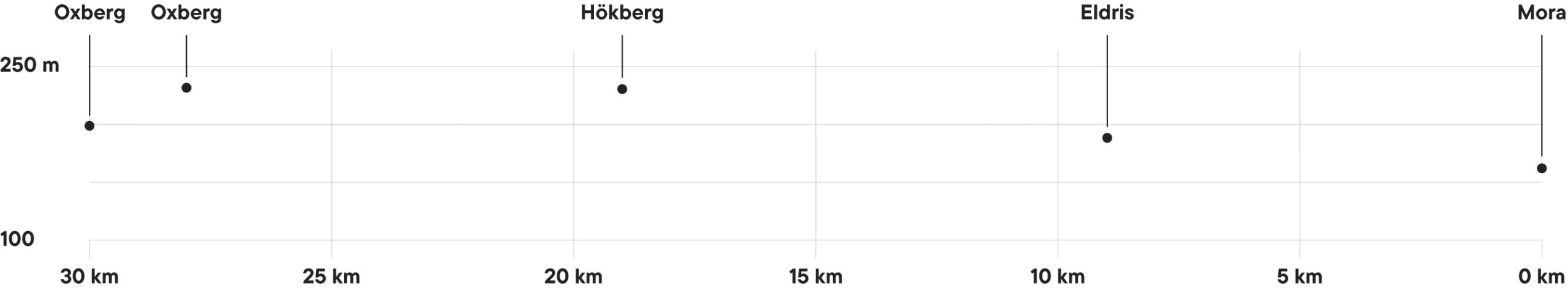 Course profile for Trailvasan 30