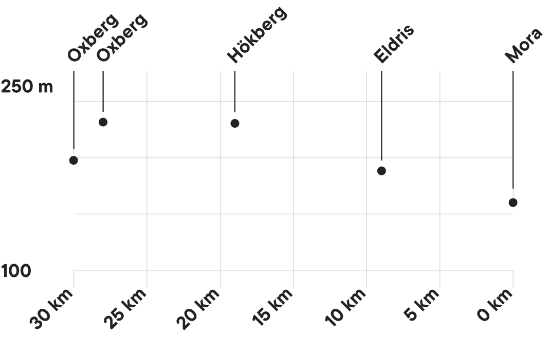 Course profile for Trailvasan 30