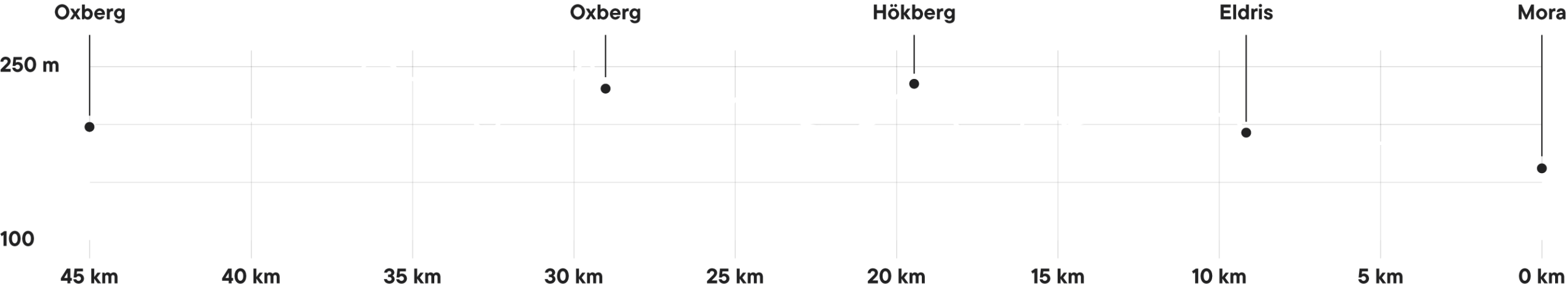 Course profile for Ultravasan 45