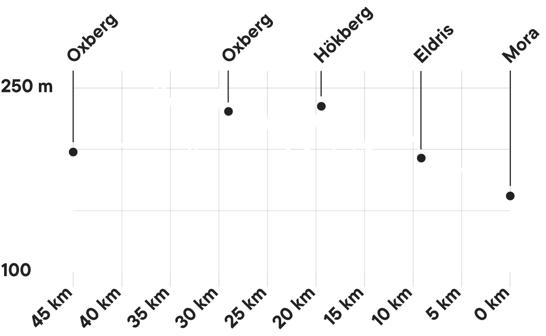 Course profile for Ultravasan 45