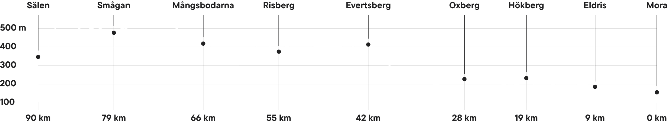 Course profile for Ultravasan 90
