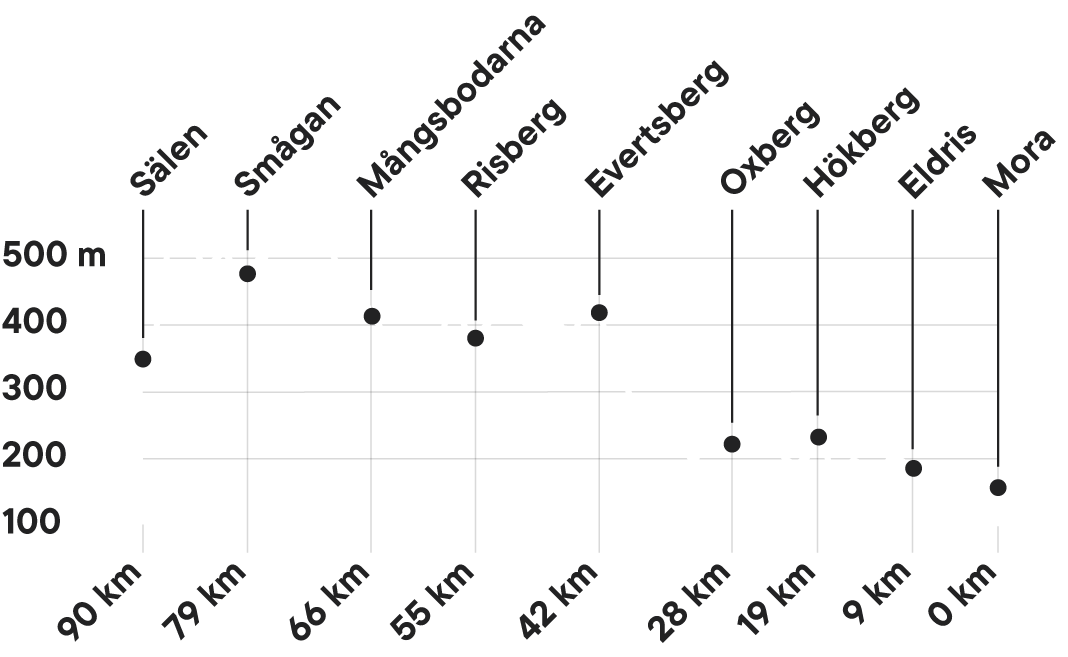 Course profile for Ultravasan 90