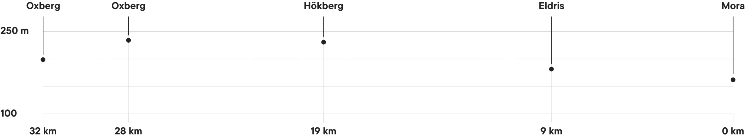 Course profile for Cykelvasan 30