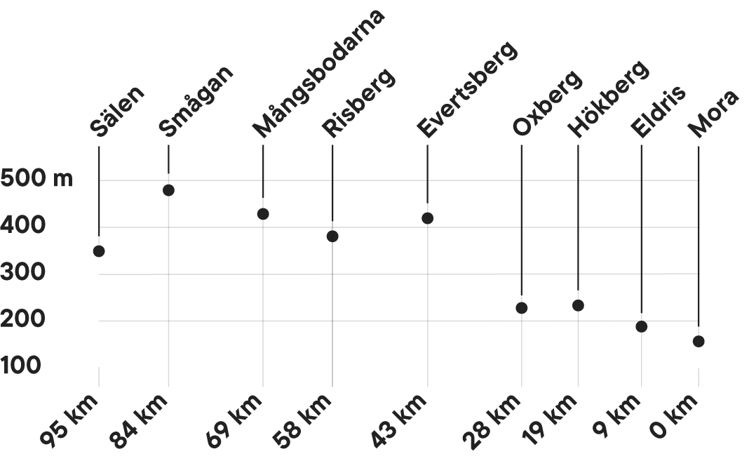 Course profile for Cykelvasan 90
