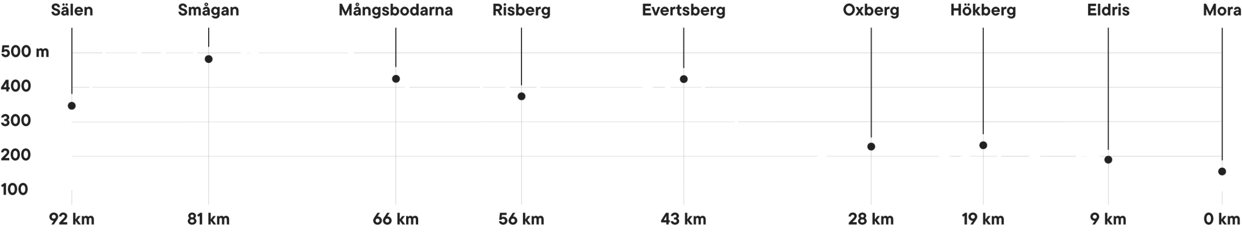Course profile for Ultravasan 90