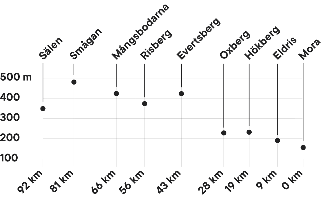 Course profile for Ultravasan 90