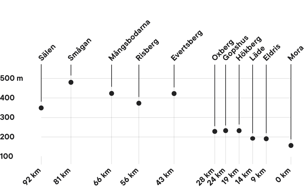 Course profile for Vasastafetten