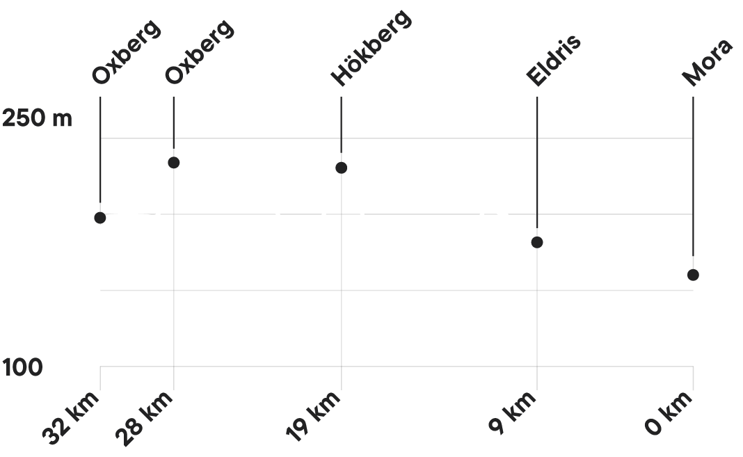 Banprofil för Cykelvasan 30