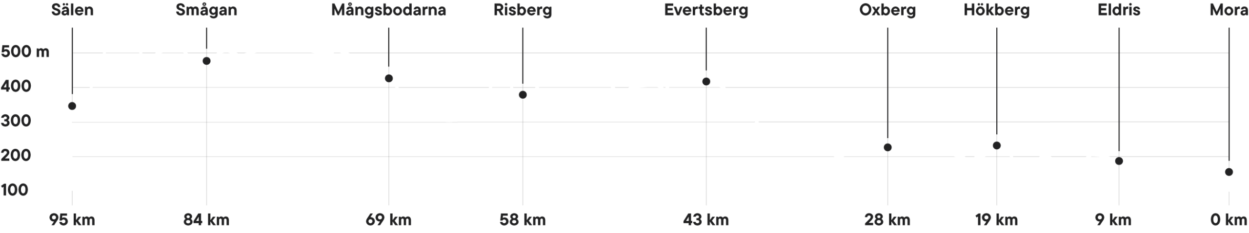Banprofil för Cykelvasan Öppet Spår