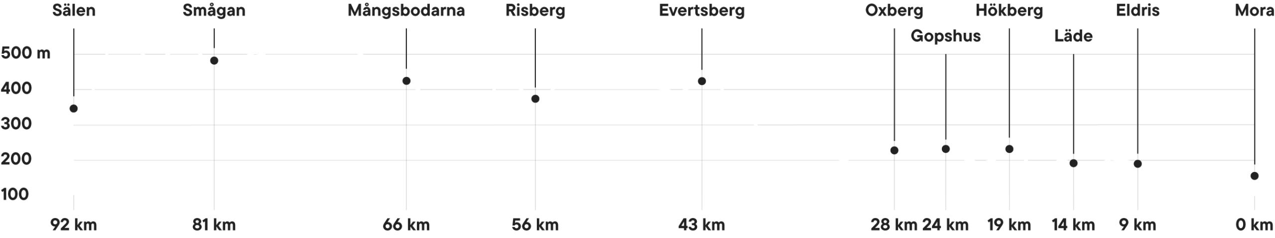 Banprofil för Vasastafetten